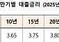 주택금융공사, 8월 보금자리론 금리 동결⋯연 2.65~2.95%