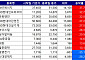 [베스트&워스트] '好실적'이 이끈 SNT에너지·HD현대인프라·한화엔진, 30% 넘게 ↑