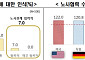 외투기업 과반 “韓 노사관계는 대립적, 노동시장은 경직적”