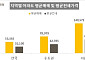 서울 아파트 평균 매매가 처음으로 14억 원 넘었다