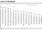 “배당소득 분리과세, 세제 부담 줄여 거래대금 증가 가능성”