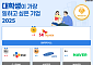 SK하이닉스, '대학생이 일하고 싶은 기업' 첫 1위…"선택 이유는 급여·보상"