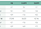 CJ·현대차 사옥 매입에…2분기 상업용 부동산 투자 53%↑