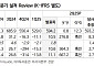 NH투자證 “롯데하이마트, 구조 혁신 노력으로 실적 턴어라운드 시작⋯목표주가↑”