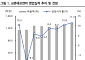 IBK투자증권 "교촌에프앤비, 하반기 실적 기대치 충족할 것"