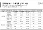 6·27대책 한달...20억 초과 아파트 3건 중 2건은 ‘신고가’