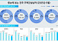 6월 분양시장 ‘빨간불’… 전국 30%↓, 서울은 절반 ‘뚝’