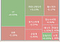 [글로벌 증시 요약] 美 뉴욕 증시, 매파적 FOMC 결과로 혼조 마감