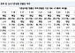 “8월 MSCI 지수, LIG넥스원·효성중공업·두산 편입 예상…LG이노텍·SKC·CJ제일제당 편출”