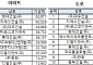 현대건설, 아파트 공사실적 1위…산업ㆍ환경설비는 삼성 E&A가 선두[2025 시평순위]