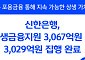 신한은행, 민생금융지원 3029억 원 집행 완료
