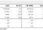 메리츠證 "포스코인터내셔널, 철강·알루미늄 관세 인상 영향 제한적"