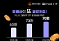 한화운용 PLUS 고배당주 ETF 주당 분배금 6.5% 인상