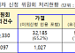 국토부, 7월 ‘전세사기피해자 등’ 748건 추가 결정