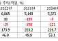 깨끗한나라, 자본 확충 한숨 돌렸지만…문제는 수익성
