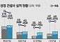 대형 건설사, 매출 감소 속 영업이익 ‘희비’...하반기 분양·해외 수주가 관건