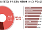 韓 제조업 ‘사면초가’…제조사 10곳 중 8곳 “주력산업 레드오션”