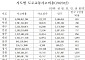 2023년 기준 도로교통사고비용 54조595억 원, GDP 2.25% 수준