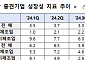 올해 1분기 상장 중견기업 성장성 악화…장·단기차입금 증가로 안정성 ↓