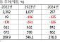 주주에 운영자금 손 벌리는 유니슨, 재무개선 미봉책 그칠까