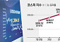 ‘세제개편’ 충격 딛고 코스피 반등…기관ㆍ외국인 매수에 3140선 회복