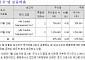美 미리캐피탈, 매커스 지분 8.9% 보유