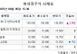 [장외시황] 비상장 주식시장 상승 마감…삼양컴텍·지투지바이오 청약 시작