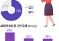 친구보다 챗GPT…AI에게 고민 털어놓는 Z세대 [데이터클립]