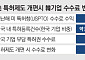 트럼프가 또… 韓기업, 최대 10배 '특허 수수료 폭탄' 던질 판 [트럼프式 특허제도 개편]
