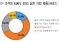Z세대 10명 중 6명 “ESG 제품, 비싸도 산다”…‘미닝아웃’ 소비 확산