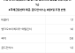 한국 성장률 전망 상향…JP모건·골드만삭스도 올렸다