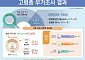 고령층 경제활동인구 1000만명 첫 돌파…10명 중 7명은 "더 일하고파"