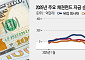 美국채 피로에 신흥국 국채·유럽 회사채 반사이익