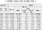소비쿠폰 지급액 절반 사용...외식·쇼핑 활기