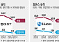 글로벌 문턱 넘은 허리 제약사, 상반기 실적 ‘好好’