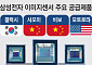 삼성전자, 애플도 뚫었다⋯美서 차세대 칩 생산
