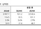 키움증권 "CJ프레시웨이, 소비심리·병원 경로 회복…하반기 기대"