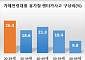 휴가철 교통사고, 20대는 렌터카·40대는 음주운전 많아