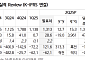 "CJ ENM, 하반기 광고경기 회복으로 상저하고 전망…목표가↓"