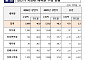 올해 상반기 지방세 수입 4조7000억 원↑
