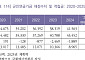 공무원·군인연금제 작년 10조 원 투입⋯사학연금도 불안