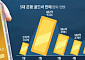 인기 식지 않는 금 투자…5대 은행 골드바 판매액 4개월 만에 '최대'