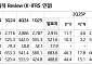 NH證 “네이버, 국내 데이터·소버린 AI 경쟁력 부각…목표가 38만원”