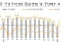 청년 구직자 쌓이는데⋯기업들은 '안 뽑는다'
