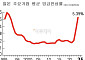 日, 2년 연속 임금 5% 인상…그래도 웃지 못하는 이유