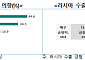 러시아 수출기업 10곳 중 8곳 “재진출 의향 있다”…교역 재개 로드맵 필수