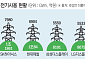 지역 차등제에 수도권 제조업계 ‘역차별’ 우려 고조 [전기요금 지역차등제 下]