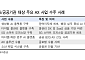 한투證 “KT 2Q 영업익 1조 서프라이즈⋯ 목표주가 6만9000원"