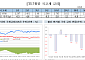 7월 국채 금리, 한미 관세 불확실성 해소에 하락