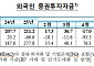 외국인, 7월 한국 주식·채권 48억 달러어치 사들여